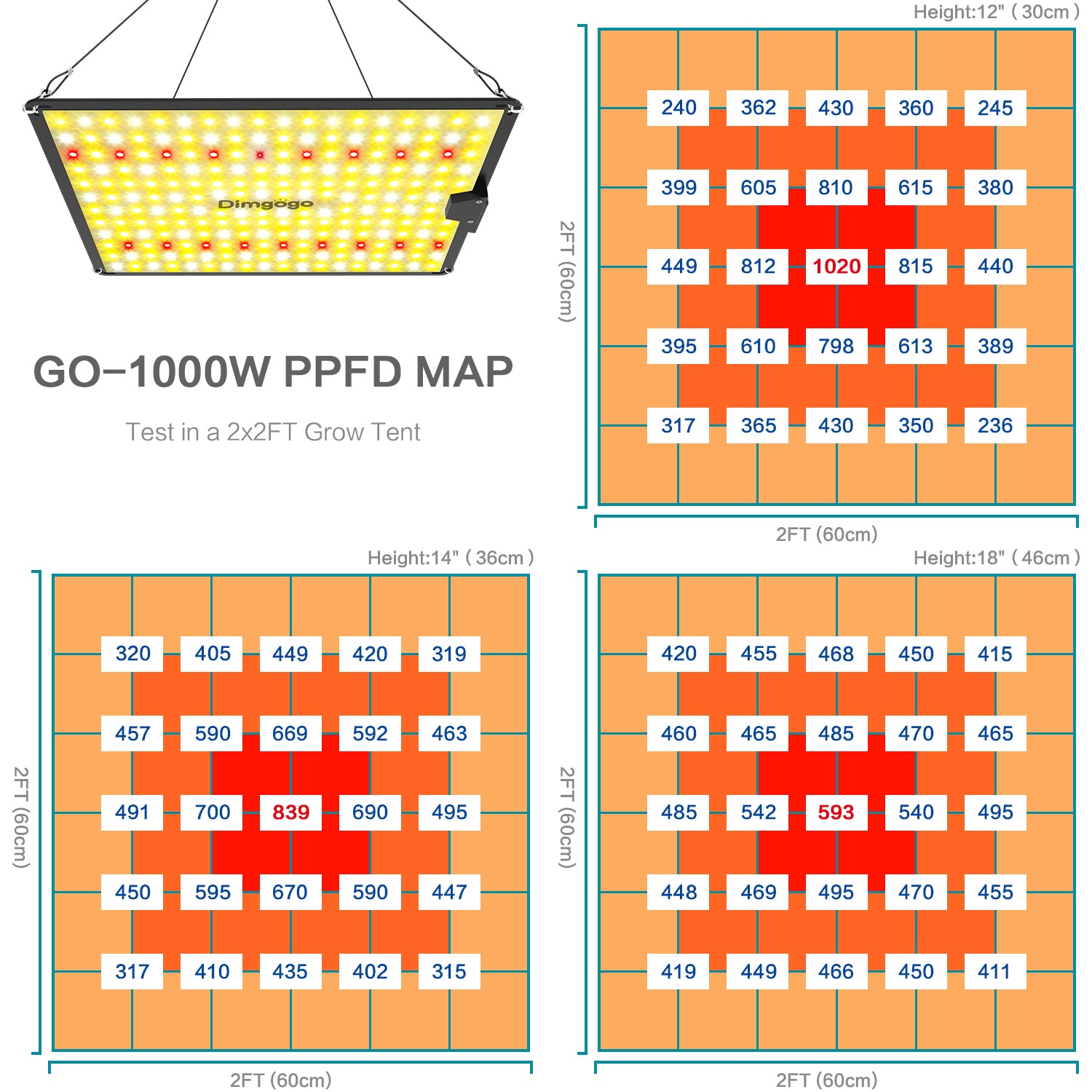 Dimgogo GO-1000 LED Grow Light Full Spectrum for a 2x2 ft Grow Tent