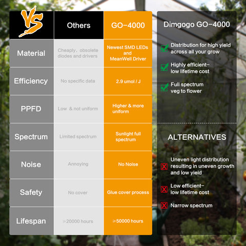 Image of Dimgogo GO-4000 LED Grow Light Full Spectrum for a 5x5 ft Grow Tent